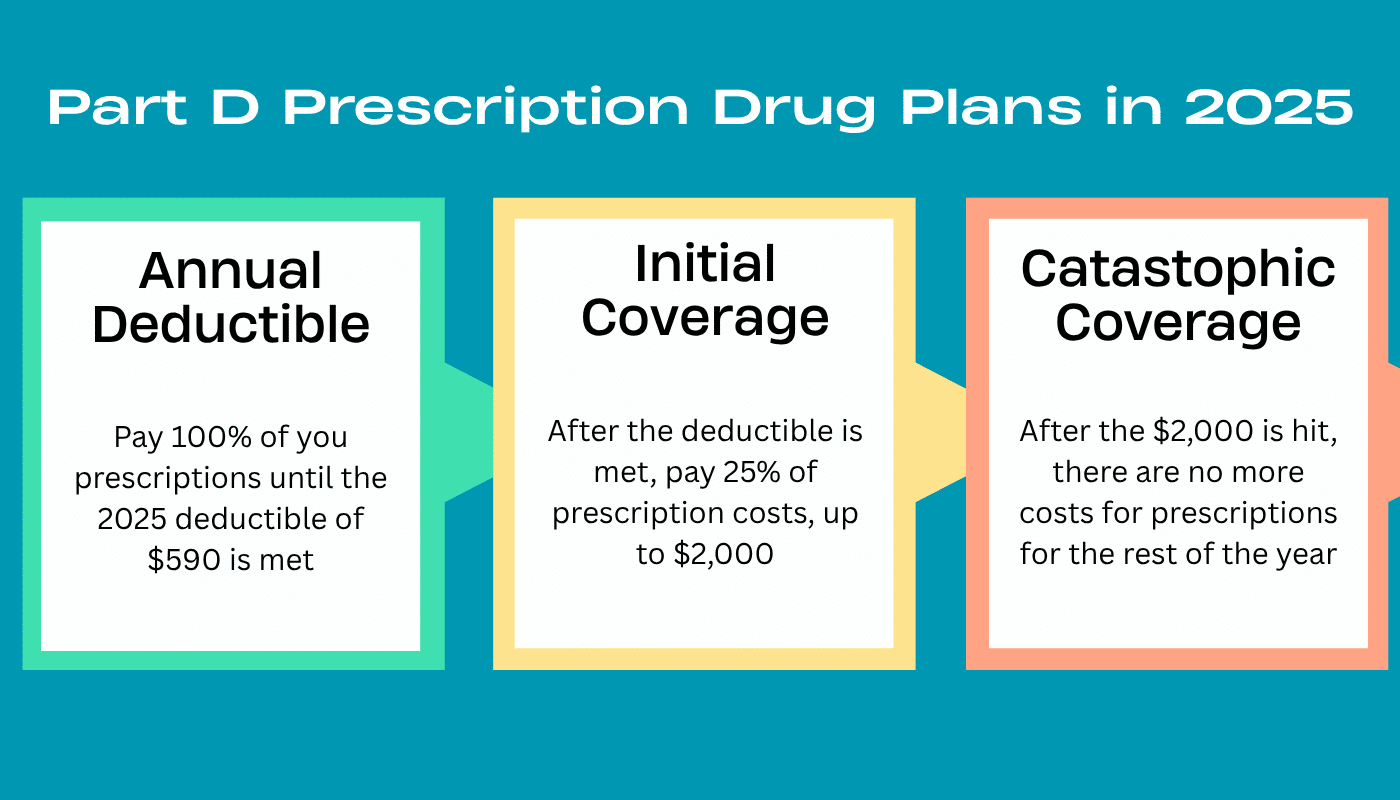 Medicare Prescription Drug Plans 2025